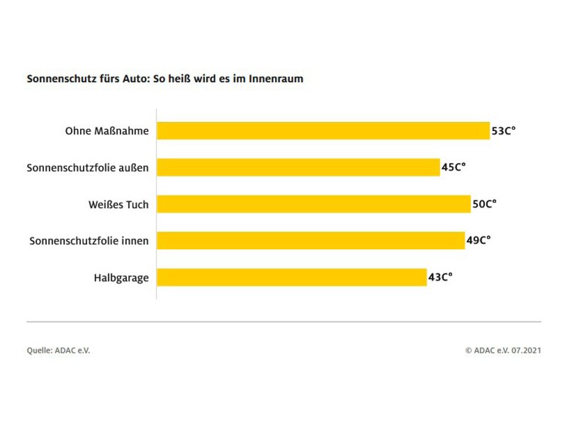 Bild auto-sonnenschutz-adac-vergleich.jpg